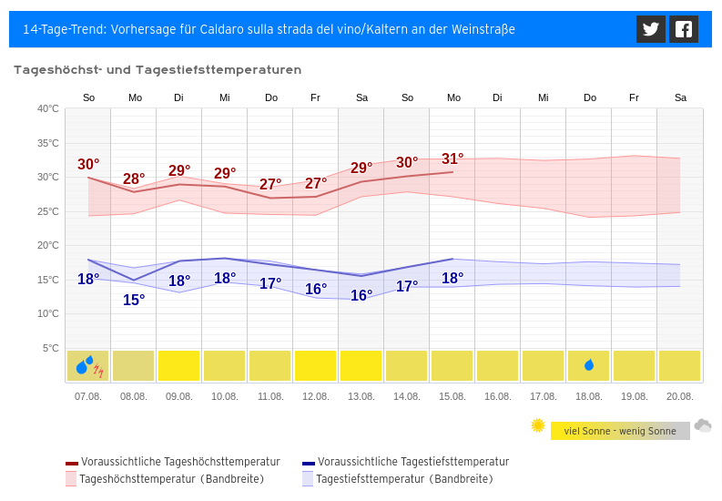 Temperaturangaben für Kaltern an der Weinstraße für Sonntag, den 07.08.2022 bis Samstag, den 20.08.2022: 
Die Tageshöchsttemperaruren schwanken zwischen 27°C und 31°C; die  Tagestiefsttemperaturen schwanken zwischen 15°C und 18°C. Für Sonntag, den 07.08. sind Gewitter vorhergesagt, für Donnerstag, den 18.08. Regen.