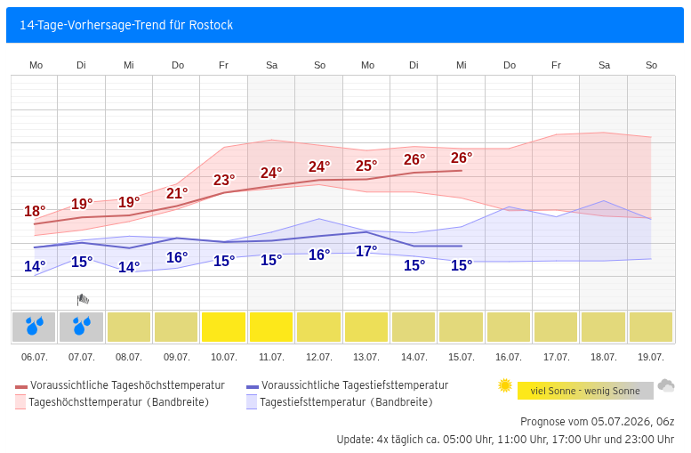 Wetterprognose der Kachelmann GmbH für Rostock ab Montag, den 06.07.2026: Zunächst nur Temperaturen um 18°C/19°C mit Regen. Danach ansteigende Temperaturen mit Tageshöchstwerten von bis zu 26°C, nachts bis 17°C. Bis auf die ersten beiden Regentage, sonnig bis sehr sonnig.